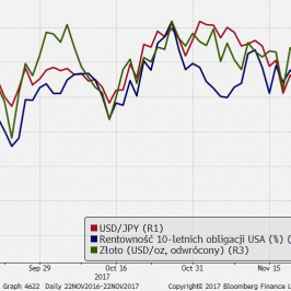 Trzej przyjaciele z boiska - USD/JPY, rentowność 10-latek USA i złoto. Blisko w długim okresie...