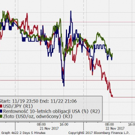 ...ale w ostatnich godzinach USD/JPY podążą własną ścieżką