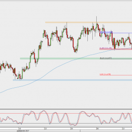 Wykres 4-godzinowy USD/JPY; Źródło: TMS Direct