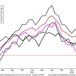 Indeksy PMI dla przemysłu z Eurolandu brzydko zakończyły 2018 r.; Źródło: Bloomberg, TMS Brokers