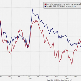 Wykres pozycji spekulacyjnej netto na płodach rolnych i indeksu S&P GSCI <span> Źródło: Bloomberg <span>