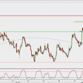 Wykres 4-godzinowy EUR/USD; Źródło: TMS Direct