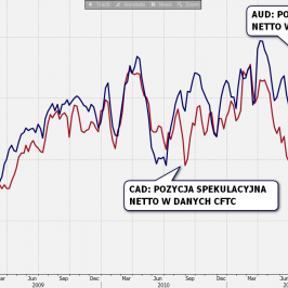 Pozycje spekulacyjne netto - dane CFTC <span> Źródło: Bloomberg, CFTC<span>