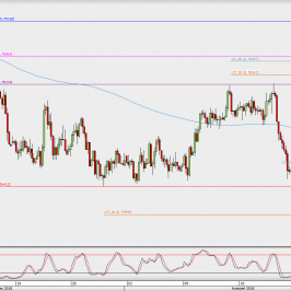 Wykres 4-godzinowy AUD/USD; Źródło: TMS Direct