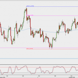 Wykres 4-godzinowy EUR/USD; Źródło: TMS Direct