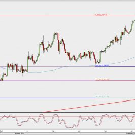 Wykres 4-godzinowy GBP/USD; Źródło: TMS Direct
