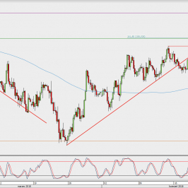 Wykres 4-godzinowy USD/JPY; Źródło: TMS Direct