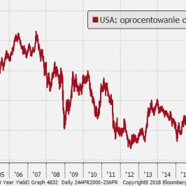 Rentowność 10-latek USA pod ważnym oporem; Źródło: Bloomberg, TMS Brokers