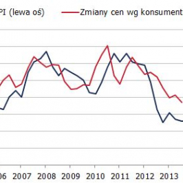 Prognoza inflacji w Polsce i badania konsumentów GUS <span>Źródło: GUS, prognoza własna<span>
