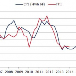 Prognoza inflacji w Polsce i PPI <span>Źródło: GUS, prognoza własna<span>