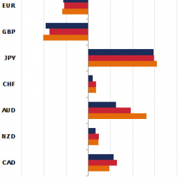 Zmiana pozycji netto w kontraktach na wybrane waluty (w tys. kontraktów) <span> Źródło: TMS Brokers, CFTC <span>