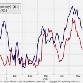 USD/CAD vs WTI (odwrócony); Źródło: Bloomberg, TMS Brokers