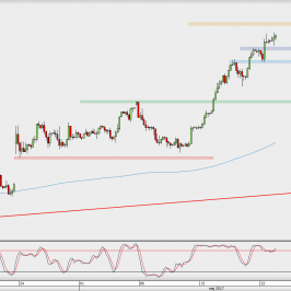 Wykres 4-godzinowy EUR/USD; Źródło: TMS Direct