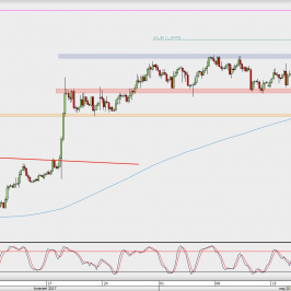 Wykres 4-godzinowy GBP/USD; Źródło: TMS Direct