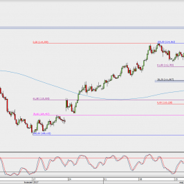 Wykres 4-godzinowy USD/JPY; Źródło: TMS Direct
