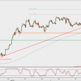 Wykres 4-godzinowy EUR/USD; Źródło: TMS Direct