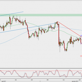 Wykres 4-godzinowy GBP/USD; Źródło: TMS Direct