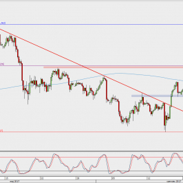 Wykres 4-godzinowy USD/JPY; Źródło: TMS Direct
