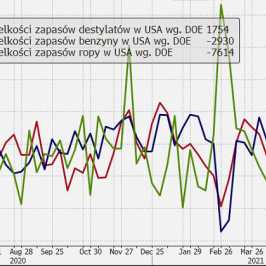 Zmiana zapasów paliw w USA, źródło: TMS Brokers, Bloomberg