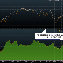 Siła relatywna Nasdaq 100 względem S&P 500 <span> Źródło: Bloomberg<span>