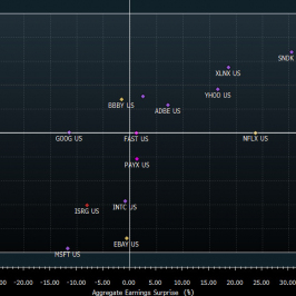 Stopy zwrotu akcji spółek z Nasdaq 100 na tle ich wyników <span> Źródło: Bloomberg<span>