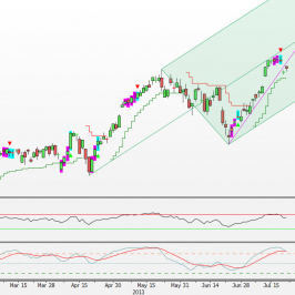 Wykres dzienny Nasdaq 100 <span> Źródło: Bloomberg<span>