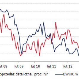 Koniunktura konsumencka<span>Źródło: Bloomberg, GUS<span>