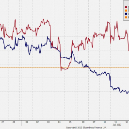 Wykres godzinowy kontarktu futures na S&P 500 i kursu EUR/PLN <span> Źródło: Bloomberg<span>