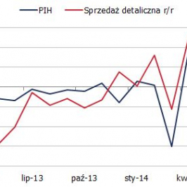 Sprzedaż detaliczna wg Polskiej Izby Handlu<span>Źródło: GUS, PIH<span>