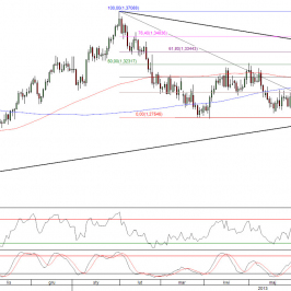 Wykres dzienny kursu EUR/USD<span>Źródło:TMS Direct<span>