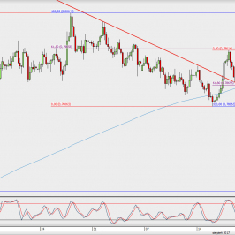 Wykres 4-godzinowy AUD/USD; Źródło: TMS Direct