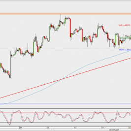 Wykres 4-godzinowy EUR/USD; Źródło: TMS Direct