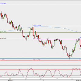 Wykres 4-godzinowy USD/JPY; Źródło: TMS Direct