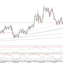 Wykres dzienny kursu EURPLN <span> Źródło: TMS Direct <span>