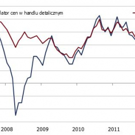 Deflator cen w handlu<span>Źródło: GUS<span>