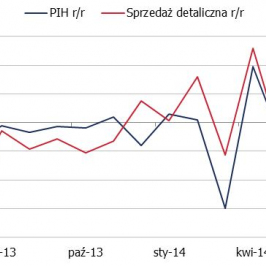 Sprzedaż wg Polskiej Izby Handlu <span>Źródło: GUS, PIH<span>