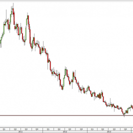 Wykres tygodniowy CFD na  kawę arabica <span> Źródło: TMS Direct <span>