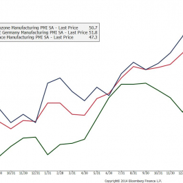 Strefa euro: indeksy PMI dla przemysłu <span> Źródło: Bloomberg <span>