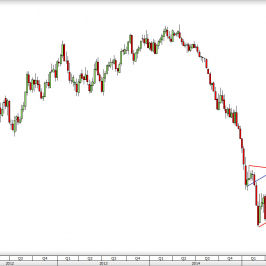 Wykres tygodniowy kursu EUR/USD <span> Źródło: TMS Direct <span>