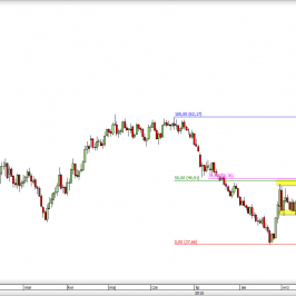 Wykres dzienny CFD na ropę WTI <span> Źródło: TMS Direct <span>