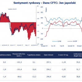 Pozycja spekulacyjna netto w JPY (tys. kontraktów); Źródło: Bloomberg, CFTC, TMS Brokers