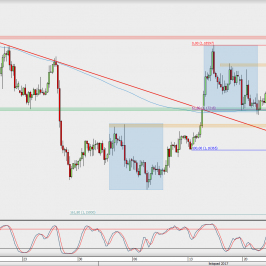Wykres 4-godzinowy EUR/USD; Źródło: TMS Direct