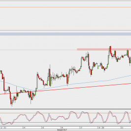 Wykres godzinowy GBP/USD; Źródło: TMS Direct