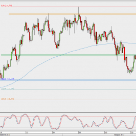 Wykres 4-godzinowy USD/JPY; Źródło: TMS Direct