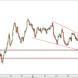 Wykres dzienny kursu GBP/USD <span> Źródło: TMS Direct <span>