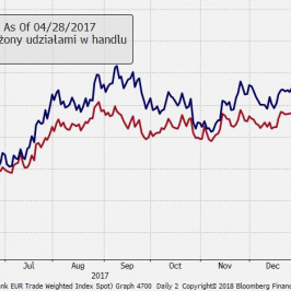 EUR jest silne nie tylko wobec słabości USD, ale też przez siłę wewnętrzną [wartości indeksowane, 01.05.17.=100]; Źródło: TMS Brokers, Bloomberg