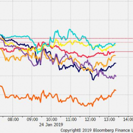 Przebieg notowań crossów walut G10 z USD od początku dnia; Źródło: Bloomberg