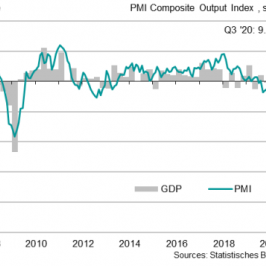 Wartość Composite PMI oraz PKB w Niemczech, źródło: IHS Markit