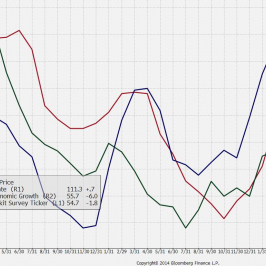 Wykres niemieckiego PMI, indeksu Ifo i indeksu ZEW <span> Źródło: Bloomberg <span>