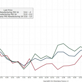 Wykres PMI dla przemysły w strefie euro, Niemczech i Francji <span> Źródło: Bloomberg <span>